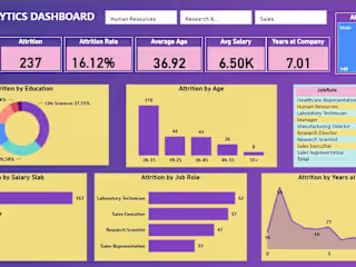 HR Analysis For Attrition