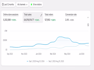 Scaled UK Socks Brand to £4M+ with 214% YOY Sales Growth