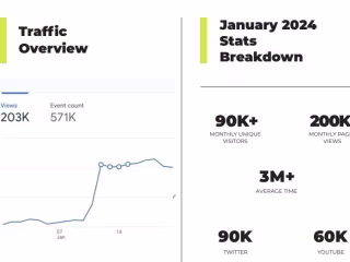 Ranked #1 On Google For Crypto Client