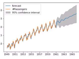 Airline Passengers Traffic Forecasting using ARIMA Model