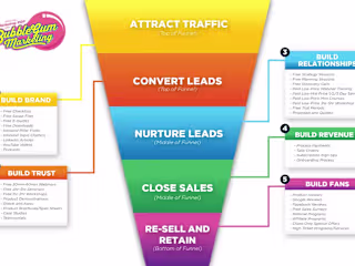 Sales Funnels - Get an Automated Sales Funnel built for you in 3