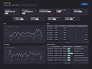 Sales, Refunds, and Chargebacks Monitoring Dashboard