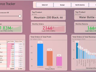 Implementing Dashboard to develop a Business Performance Tracker