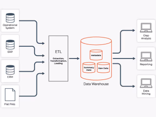 SSIS Developer
