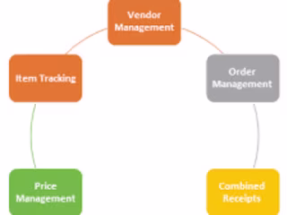 Sales Management & Purchase Management System