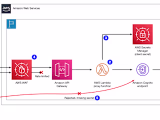 Secure Service Architecture with AWS WAF through Terraform