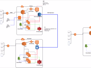 Re-factor and migrate legacy solutions to AWS