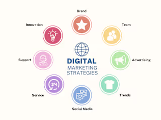 Digital Marketing | Marketing Specialist