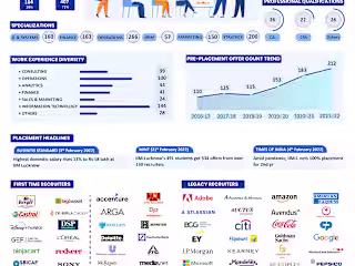 Infographic Design - Batch Report for IIM Lucknow on Behance