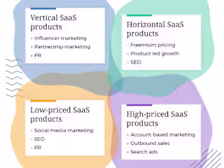 Global Market Research & Strategy for SaaS Expansion