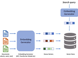 Semantic Search