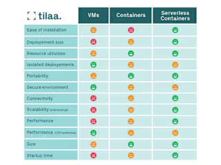 1400-word blog for Tilaa: VMs vs serverless containers