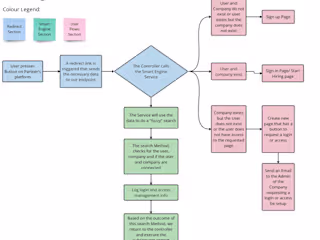 Orchestrating a Scalable& Mature Authentication & Authorization 