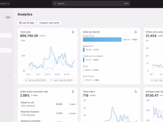 Took Fashion Brand from 2x ROAS to 6x ROAS while scaling in 30 d