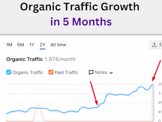 Increased 27% Traffic and Organic Keywords in just 120 days 