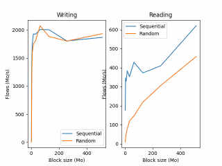 Storage access performance testing