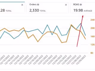 𝟳𝟲𝟭% 𝗜𝗻𝗰𝗿𝗲𝗮𝘀𝗲 in PPC Sales in Just 𝟯𝟬 𝗗𝗮𝘆𝘀!
