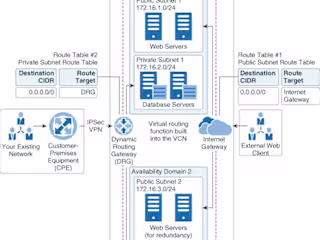 Virtual cloud network setup on Cloud Infrastructure