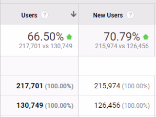 Data-driven content strategy and SEO optimizations