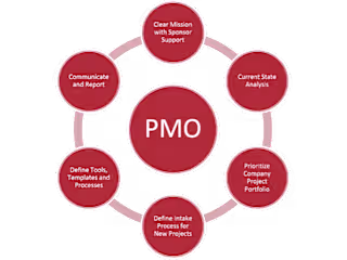 PMO Setup for B2B SaaS Product Company