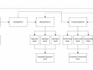 Smart Contract Audit for Liquid Staking (DeFi)