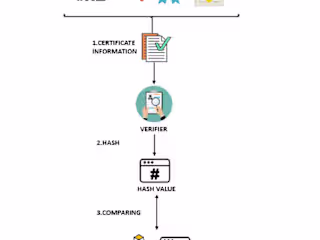 Blockchain-based Certificate Verification:
