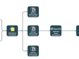 How GDP, inc. 2x'd their client management 