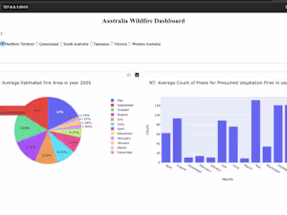 Visualizing Australia Wildfire on a Dashboard