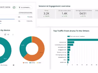 SEO & Digital Marketing Implementation for Aruna Indonesia