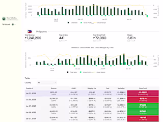 E-commerce Performance Dashboard for Shopify, Shopee, and Lazada