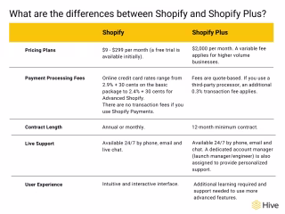 2,200-word blog for Hive: Shopify vs. Shopify Plus: 