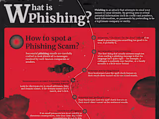 Phishing Attack Infographic :: Behance