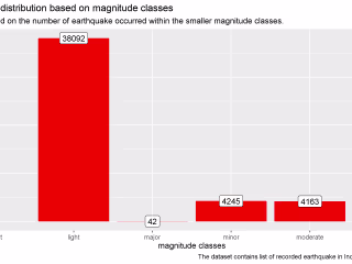 EDA and Visualization of Indonesia Earthquake Over the past 20 …