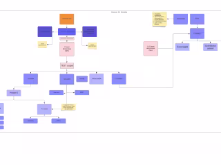Business Analysis - Sciencer