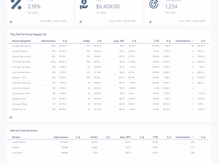 Google Ads Performance Dashboard