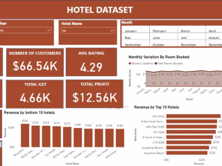 HOTEL DATASET