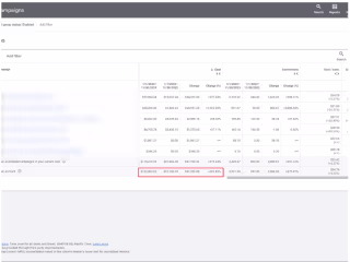 eCom scaling 275% Increase In Conversions YOY and 255% In Rev.