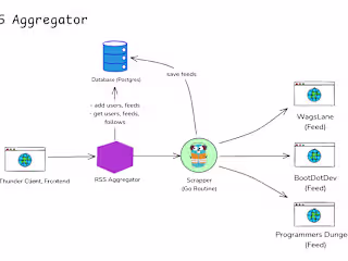 RSS Aggregator