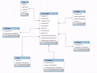 From Repairs to Results: Strategic Data Modeling for Automotive 