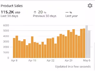 Amazon PPC Management