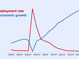 Unemployment rate and economic growth after COVID-19