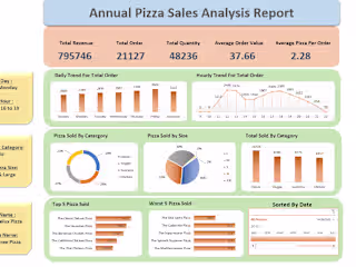 Pizza sales analysis