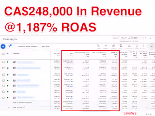 CA$248,000+ generated at 1,600% ROAS for a Canadian brand