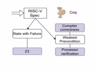 Hardware and Software integration