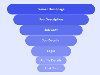 Ad Funnel Understanding & Implementation