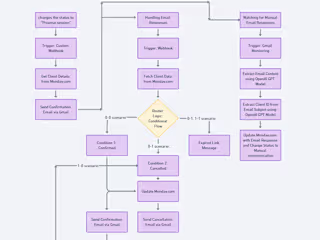 Automated Client Communication for Massage Studio Using Monday