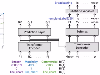 Chart-to-Text: Generating Natural Language Chart Explanations