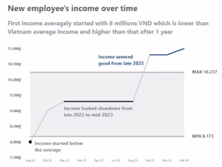 An Analysis on fresher IT's average expenses