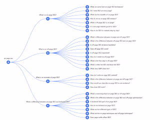Keyword Research & Topic clustering
