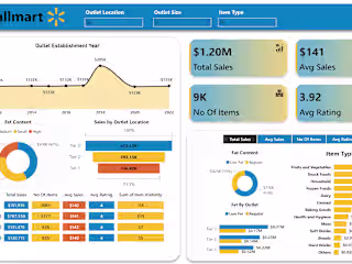 Wallmart Sales Report
